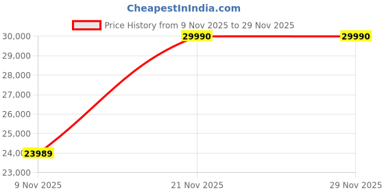 amazon.in GFO Electric Board Device Fire Safety Device Self Activate 3-5 sec 800g 10pcs Price History Graph from 9 Nov 2025 to 29 Nov 2025