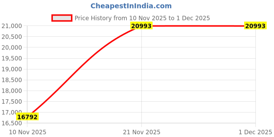 amazon.in GFO Electric Board Device Fire Safety Device Self Activate 3-5 sec 800g 7pcs Price History Graph from 10 Nov 2025 to 29 Nov 2025