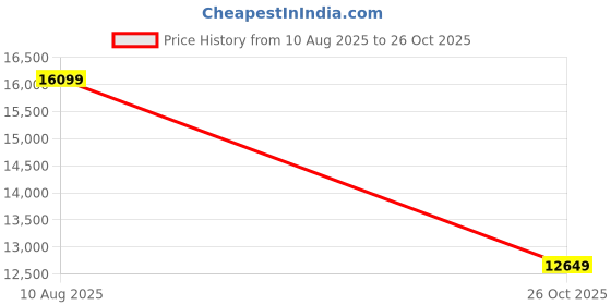 amazon.in g/fore mens Modern g/fore Price History Graph from 10 Aug 2025 to 26 Oct 2025