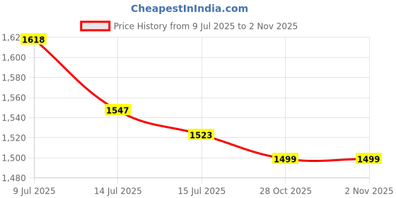 amazon.in GFTBX '50th Anniversary' Personalized Engraved Rectangular Wooden Photo Plaque Wedding Gift for Couples(12 x 9 inches, Brown), Wall Mount Price History Graph from 9 Jul 2025 to 2 Nov 2025