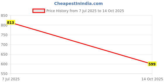 amazon.in gftbx Bithday Gift - Personalised/Customized Photo Wallet for Men/Husband/Son/Boyfriend (RFID Protected) gftbx Price History Graph from 7 Jul 2025 to 14 Oct 2025