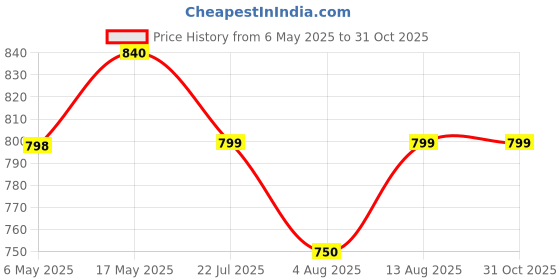 amazon.in GFTBX 'Happy Birthday' Personalized Engraved Heart Shape Wooden Photo Plaque Gifts For Women (8 X 5 Inches, Brown)(Tabletop) Price History Graph from 6 May 2025 to 30 Oct 2025