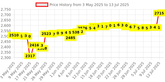 amazon.in GFTVRCE HTC Vive VR Headband Strap Replacement, Black, Compatible with PC, Windows 10, Operating System gftvrce Price History Graph from 3 May 2025 to 13 Jul 2025