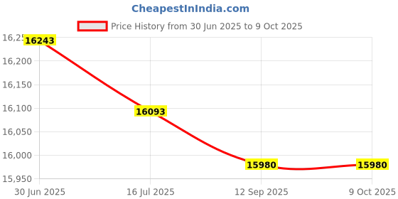 amazon.in gftvrce Left Headphone Audio Parts for Valve Index VR Adjustable Headgear Virtual Reality gftvrce Price History Graph from 30 Jun 2025 to 7 Oct 2025