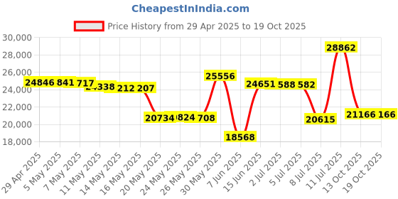 amazon.in GG Collection Soap and Lotion Caddy by GG Collection Price History Graph from 29 Apr 2025 to 19 Oct 2025