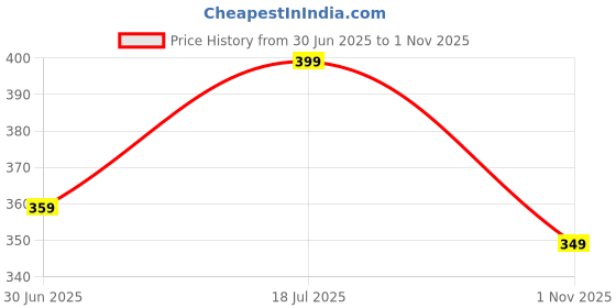 amazon.in gg style GG Fashion Stylish Striped Western Top for Women | Casual Office Wear Shirt Style Top | Formal Look Ladies Blouse for Daily, Office & Outing – Blue & Black gg style Price History Graph from 30 Jun 2025 to 1 Nov 2025