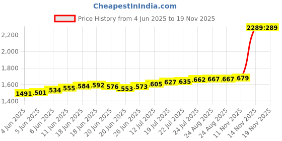 amazon.in ggc Gujarat Gold Centre 10 Gram Silver Coin 24K 999.0 Purity ggc Price History Graph from 4 Jun 2025 to 18 Nov 2025