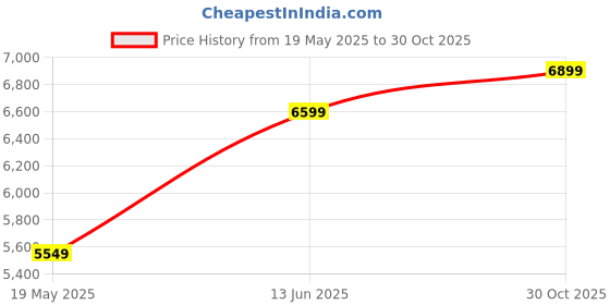 amazon.in GGICO USB/Battery Operated Portable Tabletop Artificial LED Fireplace with Realistic Log Wood Burning Flame Simulation Effect for Decoration Price History Graph from 19 May 2025 to 30 Oct 2025