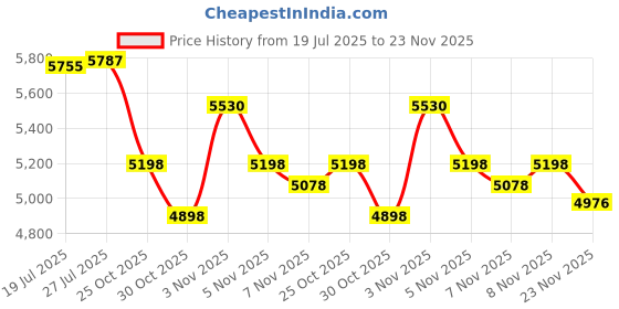 amazon.in GGSTOPWATER Open Ear Headphones Wireless Bluetooth 5.4, OWS with Earhooks and Mic,Rotatable Control ,IPX6 Waterproof, 60H Range, Out of Ear Earbuds for Sports Running Workout Driving(Black) Price History Graph from 19 Jul 2025 to 23 Nov 2025