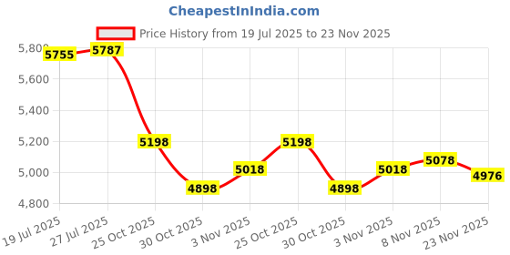 amazon.in GGSTOPWATER Open Ear Headphones Wireless Bluetooth 5.4, OWS with Earhooks and Mic,Rotatable Control ，IPX6 Waterproof, 60H Range, Out of Ear Earbuds for Sports Running Workout Driving(Purple) Price History Graph from 19 Jul 2025 to 23 Nov 2025