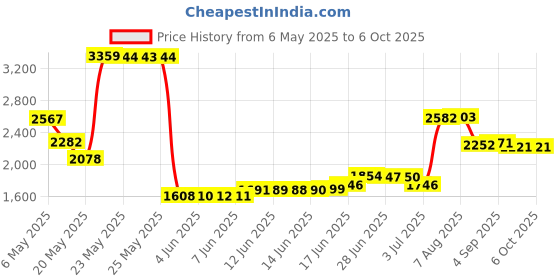 amazon.in ggzone Controller Slots to Motherboard Connect Flex Cable Repair Part for PS2 3W 5W PS2 30000 50000 Controller ggzone Price History Graph from 6 May 2025 to 6 Oct 2025