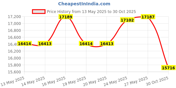 amazon.in GH CALIMAGIC GALLON 733530 Price History Graph from 13 May 2025 to 30 Oct 2025