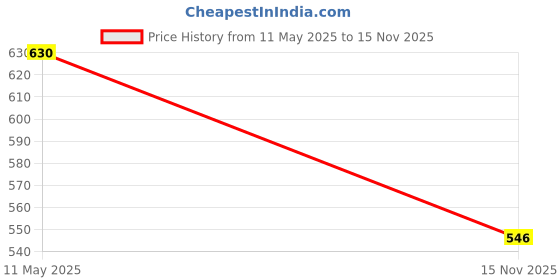 amazon.in GHADI DETERGENT POWDER 5 KG (SUPER SAVER PACK) (Pack of 2) Price History Graph from 11 May 2025 to 15 Nov 2025