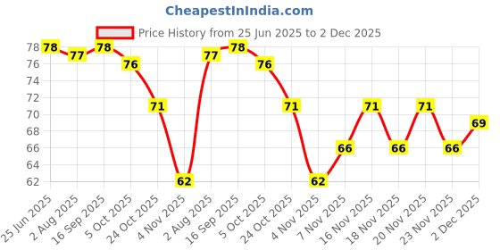 amazon.in Ghadi Laundry Detergent Bar 250 * 5, Pack of 1 Price History Graph from 25 Jun 2025 to 2 Dec 2025