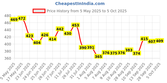 amazon.in Ghadi Smart Matic | Advanced Top & Front Load Detergent Powder | Lavender Fragrance | Tough on Stains | Gentle on Fabrics | 5 kg Super Saver Pack Price History Graph from 5 May 2025 to 5 Oct 2025