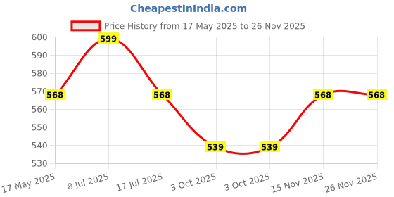 amazon.in ghan sals Women's Printed Dola Silk Saree With Unstiched Blouse ghan sals Price History Graph from 17 May 2025 to 26 Nov 2025
