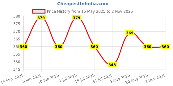 amazon.in GHAR DWAR Metal Wall Hook Hanging Plant Bracket Decorative Straight Plant Hanger for Pots, Bird Feeders, Planters, Lanterns, Macrame, Wind Chimes Indoor Outdoor (Pack of 1, Black) ghar dwar Price History Graph from 15 May 2025 to 2 Nov 2025