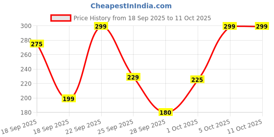 amazon.in Ghar Magic Soap Tan Removal Original (300gm Pack Of 3) | Chandan & Kesar Bath Soap | Handmade Soaps For Glowing | De-tan Remover Skin Brightening For Men & Wome Price History Graph from 18 Sep 2025 to 10 Oct 2025