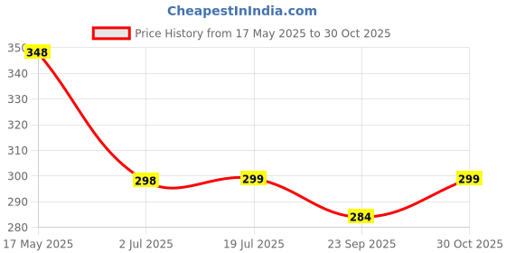 amazon.in Ghar Shine Bathroom Cleaner Liquid 500ML with Lemongrass Fragrance | Easily Removes Tough Hard Water & Limescale Stains | Kitchen & Bathroom Tiles Cleaner Liquid | Protects Steel & Enamel | Pack of 1 Price History Graph from 17 May 2025 to 30 Oct 2025