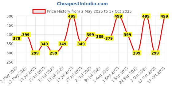 amazon.in ghar soaps Magic De-Tan & Exfoliating Body Wash with Saffron & Lactic Acid- 250ml | Lactic Acid & Saffron | Gentle Exfoliating Shower Gel | Removes Tan & Skin Lightening | Prevents Dry, Rough, Bumpy Skin | Men & Women ghar soaps Price History Graph from 2 May 2025 to 17 Oct 2025