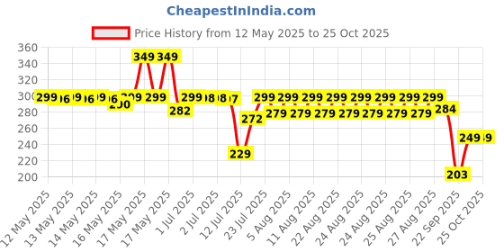 amazon.in Ghar Soaps Sandalwood & Saffron Magic Soaps For Bath (100 Gms Pack Of 2) | Paraben Free | Chandan & Kesar Bath Soap | Handmade Soaps For Glowing | Skin Brightening Soap For Men & Women Price History Graph from 12 May 2025 to 25 Oct 2025