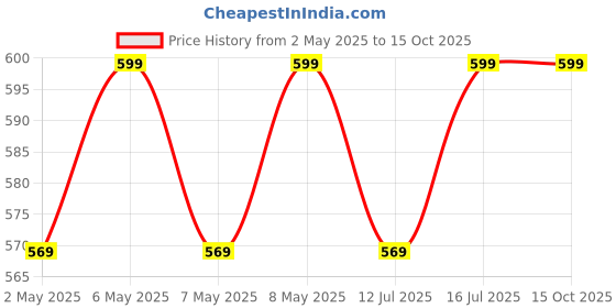 amazon.in Ghar Soaps Sandalwood & Saffron Magic Soaps For Bath (100 Gms Pack Of 4) | Paraben Free | Chandan & Kesar Bath Soap | Handmade Soaps For Glowing | Skin Brightening Soap For Men & Women Price History Graph from 2 May 2025 to 14 Oct 2025