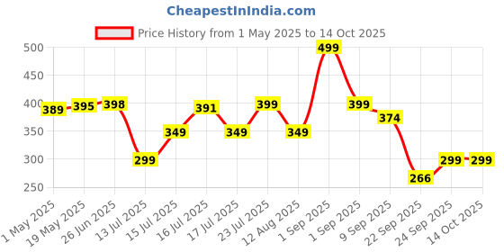 amazon.in Ghar Soaps Sandalwood & Saffron Magic Soaps For Bath (300 Gms Pack Of 3) | Paraben Free | Chandan & Kesar Bath Soap | Handmade Soaps For Glowing | Skin Brightening Soap For Men & Women ghar soaps Price History Graph from 1 May 2025 to 13 Oct 2025