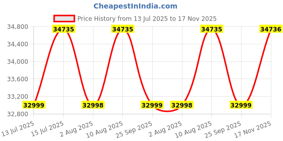 amazon.in Gharaana Vintage Style Sideboard Cabinet with Glass Doors, 54W x 32H x 16D inches, Cane Webbing Detail, Walnut Brown Price History Graph from 13 Jul 2025 to 17 Nov 2025