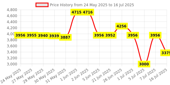 amazon.in GHB 20A 12V 24V Solar Charge Controller Auto Switch LCD Intelligent Panel Battery Regulator Charge Controller Overload Protection Temperature Compensation Price History Graph from 24 May 2025 to 16 Jul 2025