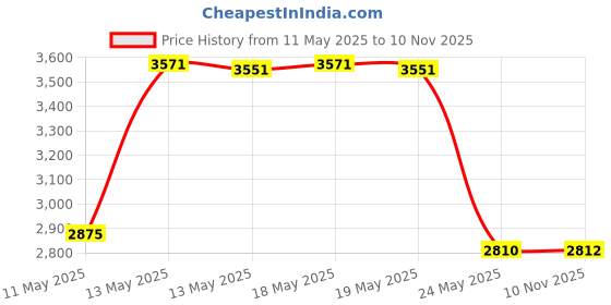 amazon.in GHB Pro Agility Ladder Agility Training Ladder Speed Flat Rung with Carrying Bag 12 Rungs Price History Graph from 11 May 2025 to 10 Nov 2025