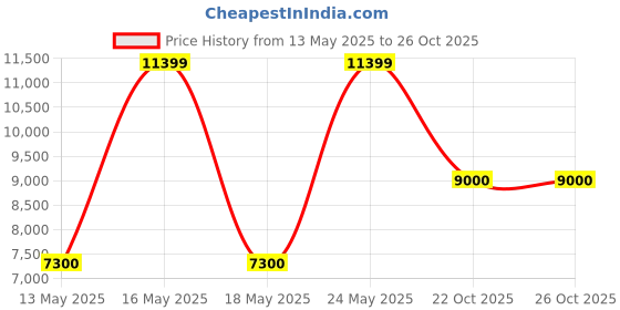 amazon.in ghd Ceramic Vented Radial Brush Size 3 45mm Barrel Price History Graph from 13 May 2025 to 26 Oct 2025