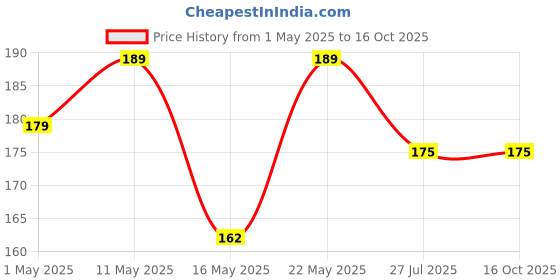 amazon.in ogu Ghee Diya Batti, Jyot Batti for Pooja Aarti and Special Occasions, Handmade Ghee Diya Batti - Pack of 100 ogu Price History Graph from 1 May 2025 to 16 Oct 2025