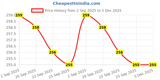 amazon.in GHER French Tip Press On Nails - Almond False Nails with 3D Bow, Heart Designs - White, Silver Pearl - Glossy, Cute - 24 Pcs Price History Graph from 2 Sep 2025 to 5 Dec 2025