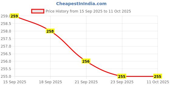 amazon.in GHER Set Of 24 Artificial / Fake Reusable Press on Nails In Maroon and Pink Colour With Floral Detailing and 3D Bow, Korean Nail Press On Nail With Nail Polish. Artificial / Fake Stick On Nails in Classy Gel Finish Medium Almond Shape Nail Extensions With Glue. Price History Graph from 15 Sep 2025 to 11 Oct 2025