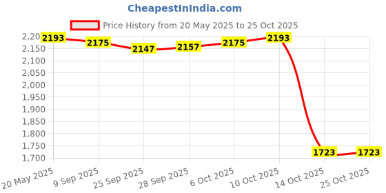 amazon.in myaddiction Ghillie Suit Thread Breathable Jungle Hunting Shooting Clothing Accessories Sporting Goods | Hunting | Clothing, Shoes & Accessories | Ghillie Suits myaddiction Price History Graph from 20 May 2025 to 25 Oct 2025