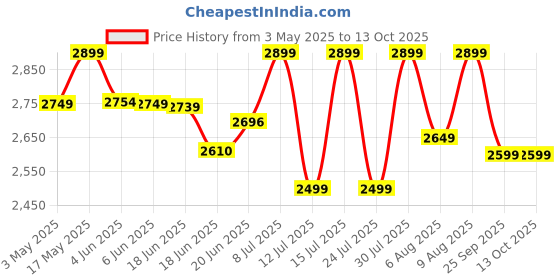 amazon.in Ghime 10x42 Ultra HD Binoculars for Adults – High Power Long Distance Binoculars with Phone Adapter, BAK4 Prism & FMC Lens, Waterproof ghime Price History Graph from 3 May 2025 to 12 Oct 2025