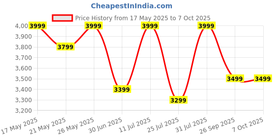 amazon.in Ghime 10x42 Ultra HD Binoculars for Adults High Powered with Phone Adapter, Large View Binoculars with Clear Low Light Vision with BAK4 Prism FMC Lens ghime Price History Graph from 17 May 2025 to 7 Oct 2025