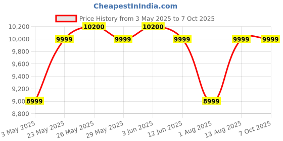 amazon.in Ghime Binoculars for Long Distance, 10x50 Professional Binocular, HD-High Powered, Durable and Clear FMC BAK4 Prism, Waterproof and Fogproof Binoculars with Phone Adapter (10x50) Price History Graph from 3 May 2025 to 6 Oct 2025