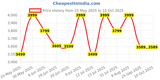 amazon.in ghime Binoculars for Long Distance, 20x50 Zoom, 2000 Meter Long Range with BAK4 Prism FMC Lens, Ultra HD Binocular for Traveling, Bird Watching, Wildlife, Safari ghime Price History Graph from 25 May 2025 to 10 Oct 2025