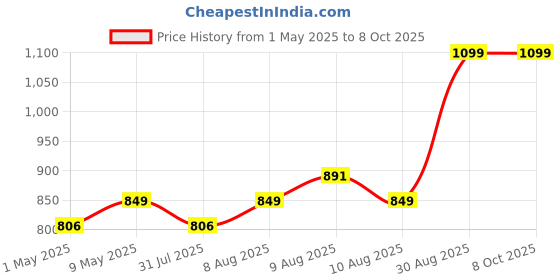 amazon.in ghime Binoculars for Long Distance 8x21 Compact Binocular Small Clear View, Easy Focus Lightweight Portable Binoculars for Bird Watching, Travel, Concert (8x21) ghime Price History Graph from 1 May 2025 to 7 Oct 2025