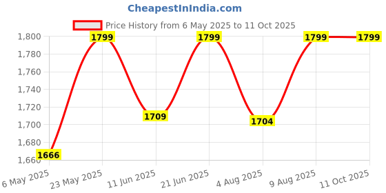 amazon.in Ghime Binoculars for Long Distance, 8x40 Zoom, Bright BAK 4 Glass, Ultra HD Binoculars for Bird Watching, Safari, Trekking with Phone Adapter and Storage Bag Price History Graph from 6 May 2025 to 11 Oct 2025