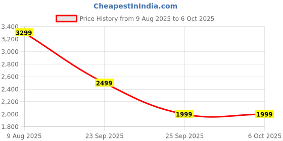 amazon.in Ghime High Power Torch Light, 2km Long Range 1000 Lumens Emergency Rechargeable 3 Modes LED Flashlight for Camping, Emergency Light - 6 Months Warranty ghime Price History Graph from 9 Aug 2025 to 5 Oct 2025
