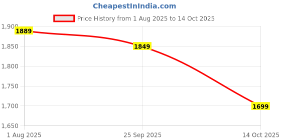 amazon.in GHIME Long Range Torch Light, Rechargeable High Lumens Emergency Flashlight with 1200mAh Torch Light, 3 Main Modes, 2 Side Modes - Black (6 Months Warranty) ghime Price History Graph from 1 Aug 2025 to 14 Oct 2025