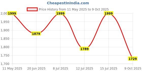 amazon.in ghime Nylon Passport Wallet Rfid Blocking, Family Passports Holder And Flight Tickets Holder Waterproof, Large Capacity And Durable For Men And Women (Black) ghime Price History Graph from 11 May 2025 to 9 Oct 2025