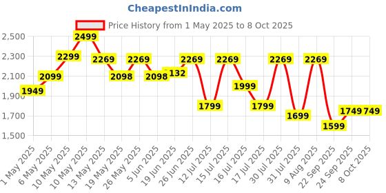 amazon.in Ghime Torch Light High Power Long Distance Rechargeable Flashlight, 8 Modes Handheld Spotlight for Camping, Waterproof, Emergency Light for Outdoor, USB Cable Included with Tripod (3 Months Warranty) ghime Price History Graph from 1 May 2025 to 7 Oct 2025