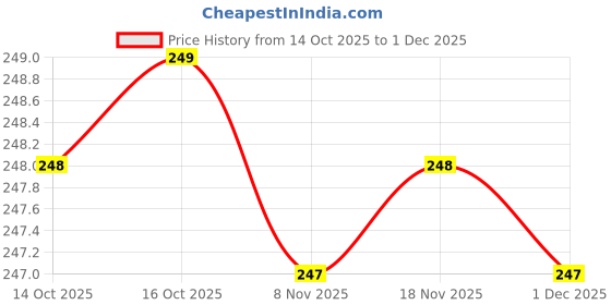 amazon.in ghini Premium PU Leather Passport Holder & Travel Wallet for Men & Women | Passport Cover with Card Slots, SIM Holders, Cash & Boarding Pass Organizer | Bi-Fold Design with Elastic Strap ghini Price History Graph from 14 Oct 2025 to 1 Dec 2025