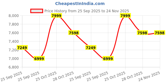 amazon.in GHK H101 Ultra Superior Blood Circulation Massager Full Body Oxygen & Blood Flow Improver Machine, Multicolor Price History Graph from 25 Sep 2025 to 23 Nov 2025