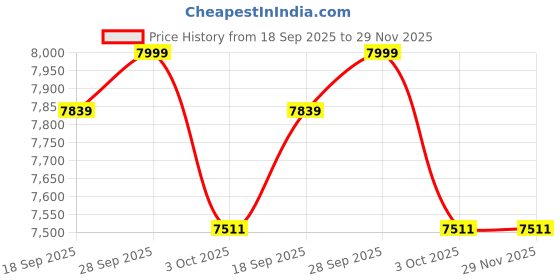 amazon.in GHODELA ART Sheesham Wood Bookself with 3 Shelf Storage Wooden Bookcase Open Display Rack Home Décor for Office Living Room (Natural Finish) Price History Graph from 18 Sep 2025 to 29 Nov 2025