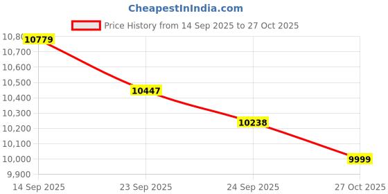 amazon.in GHODELA ART Sheesham Wood Single Size Diamond Bed Without Storage for Home & Bedroom Palang Wooden Furniture Beds Living Room - (Natural Finish) Price History Graph from 14 Sep 2025 to 27 Oct 2025