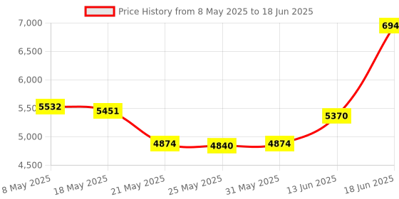 amazon.in GHome Smart Plug, WiFi Smart Plug Compatible with Alexa and Google Home, Smart WiFi Socket with Remote Control and Timer Function, Only 2.4GHz WiFi, No Hub Required, ETL FCC Price History Graph from 8 May 2025 to 18 Jun 2025